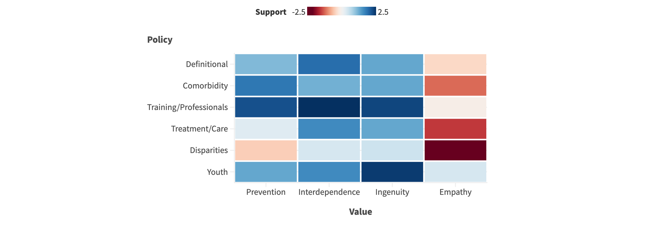 This visual is a heatmap essentially showing red (low values) across the board for empathy and blue for other messages.