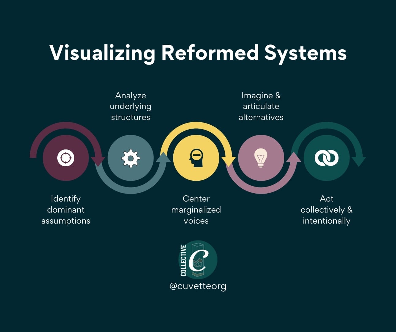Visualizing Reformed Systems: 1. Identify dominant assumptions, 2. Analyze underlying structures, 3. Center marginalized voices, 4. Imagine & articulate alternatives, and 5. Act collectively & intentionally.
