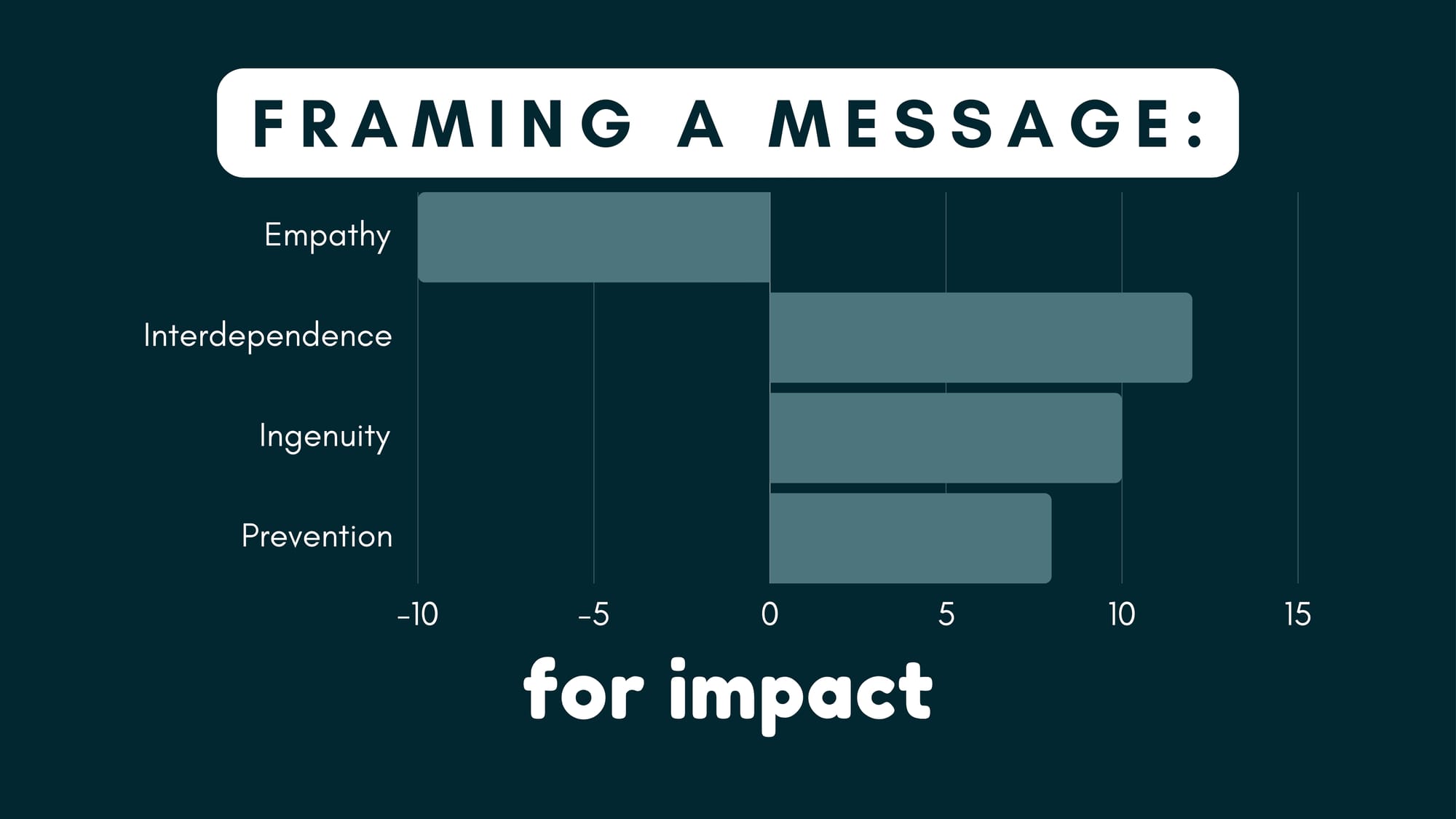 A bar chart shows the impact of framing a message using empathy, interdependence, ingenuity, and prevention.